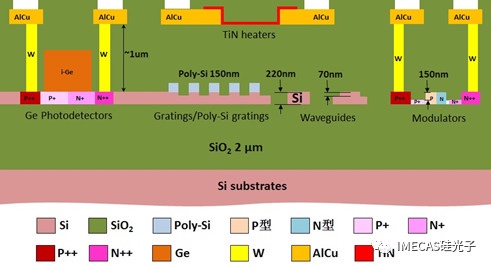 微電子所硅光平臺已對外提供包括無源器件和有源器件在內(nèi)的硅光全流程工藝服務(wù)。